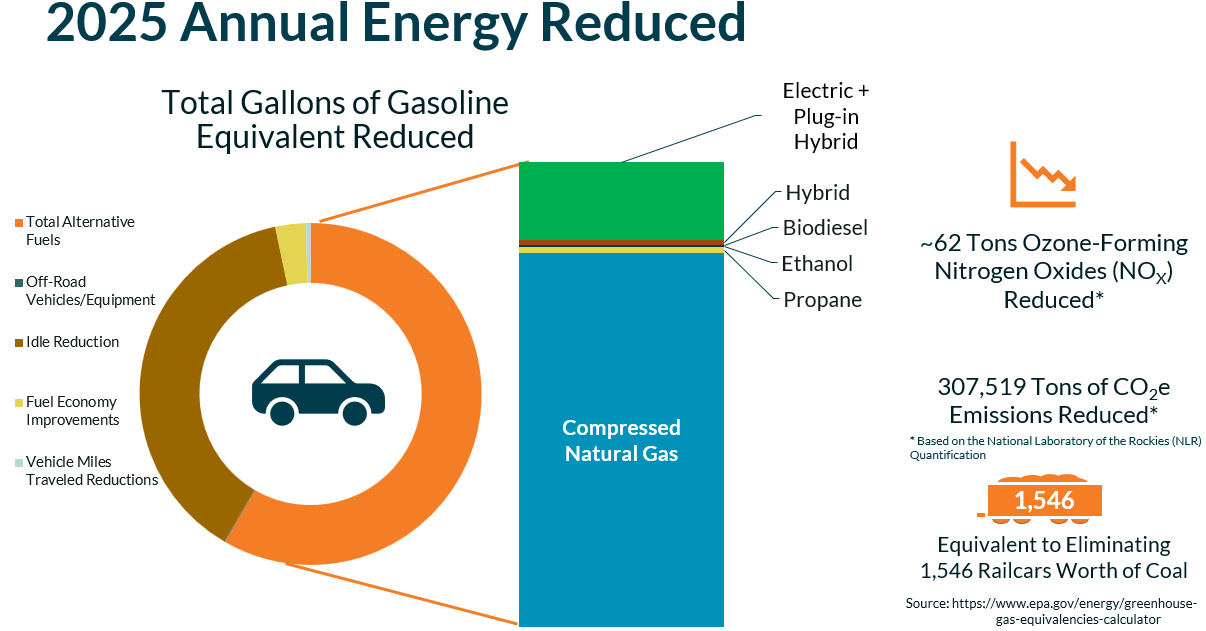 2025 DFWCC Annual Energy Reduced Breakdown 2025 DFWCC Annual Energy Reduced Breakdown