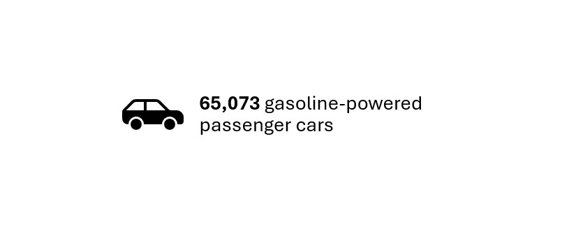 In 2025, DFW Clean Cities Members reduced their emissions footprint by operating alternative fueled vehicles which was like taking 65,073 gasoline-powered passenger vehicles off the road for 1 year