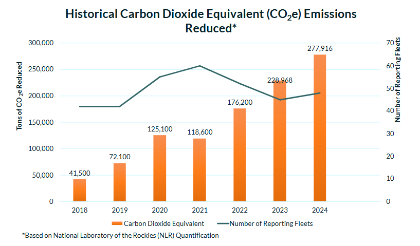 2024 Annual Report CO2 Graph 2024 Annual Report CO2 Graph