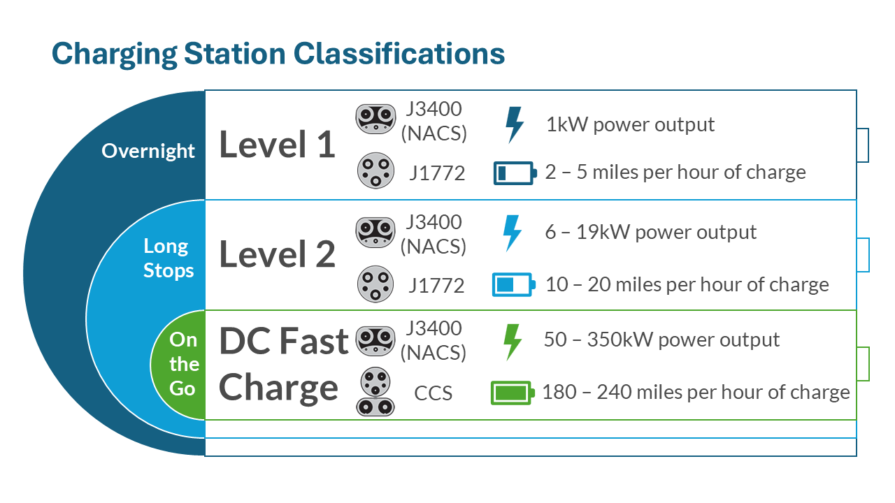 An infographic depicting charging station levels